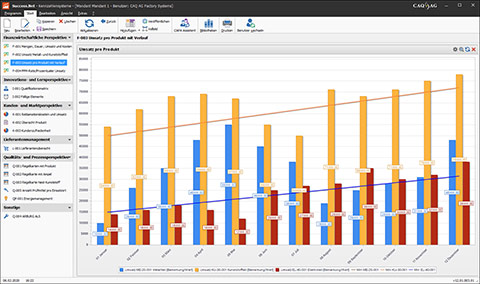 Visualization and reporting with the KPI Software Success.Net